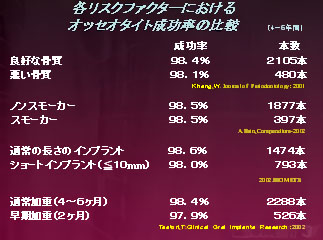 高い成功率